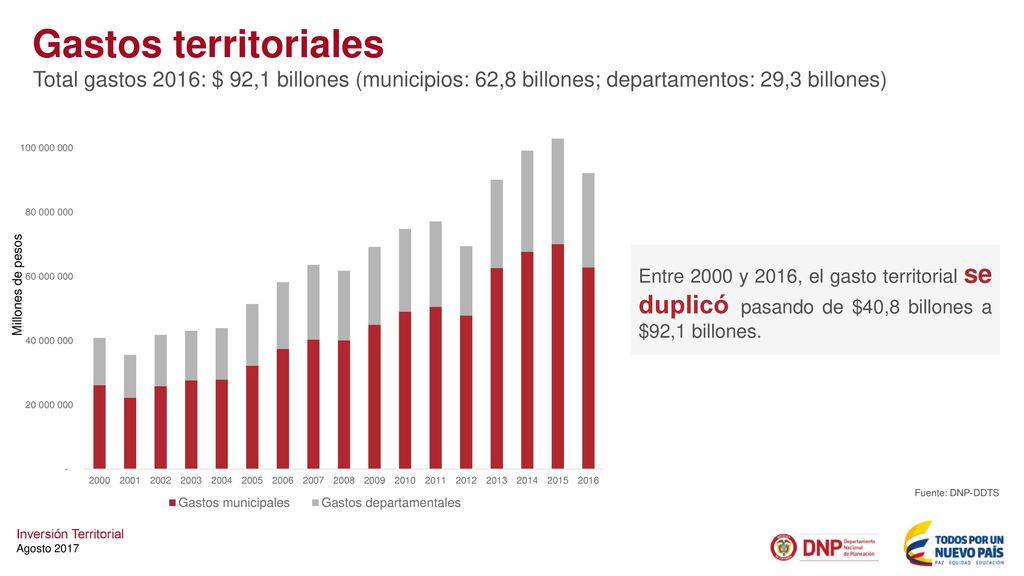 Gastos territoriales Total gastos 2016: $ 92,1 billones (municipios: 62,8 billones; departamentos: 29,3 billones)