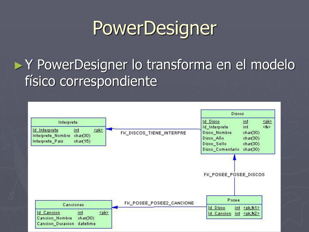 PowerDesigner Y PowerDesigner lo transforma en el modelo físico correspondiente
