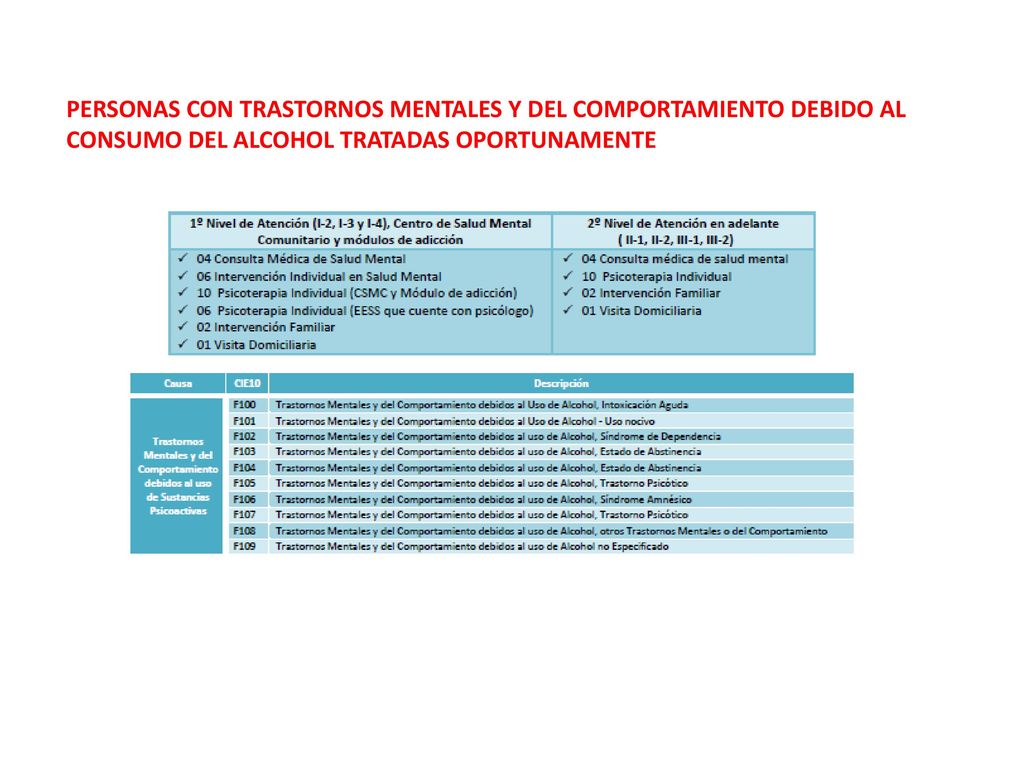 PERSONAS CON TRASTORNOS MENTALES Y DEL COMPORTAMIENTO DEBIDO AL CONSUMO DEL ALCOHOL TRATADAS OPORTUNAMENTE
