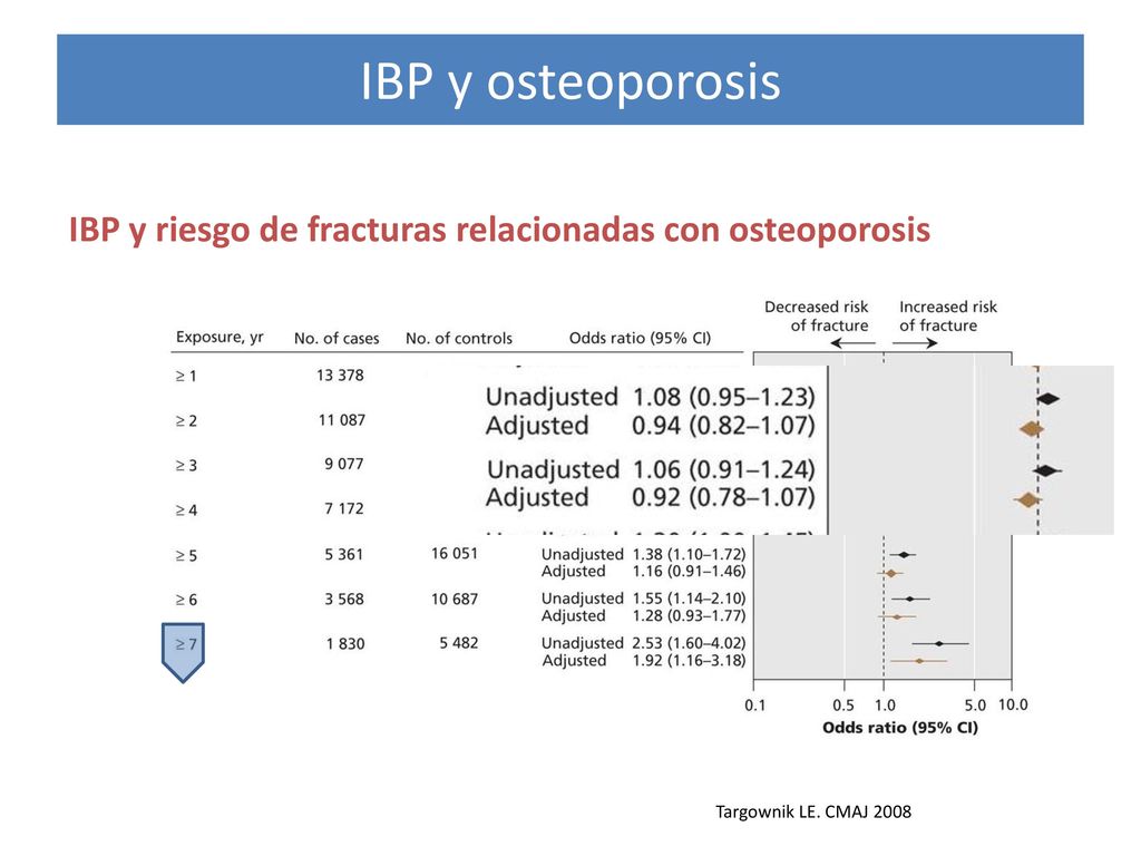 IBP y osteoporosis IBP y riesgo de fracturas relacionadas con osteoporosis Targownik LE. CMAJ 2008
