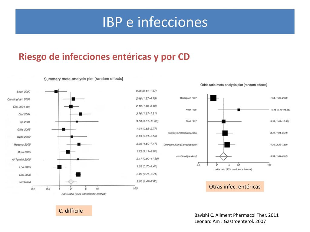 IBP e infecciones Riesgo de infecciones entéricas y por CD