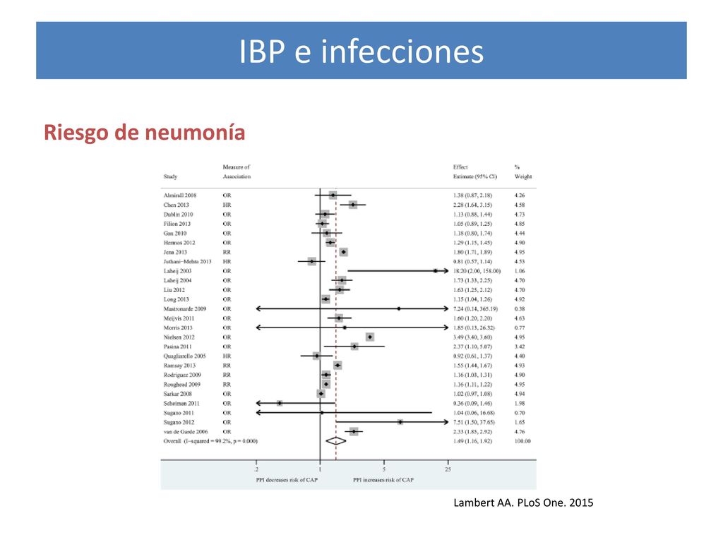 IBP e infecciones Riesgo de neumonía Lambert AA. PLoS One. 2015