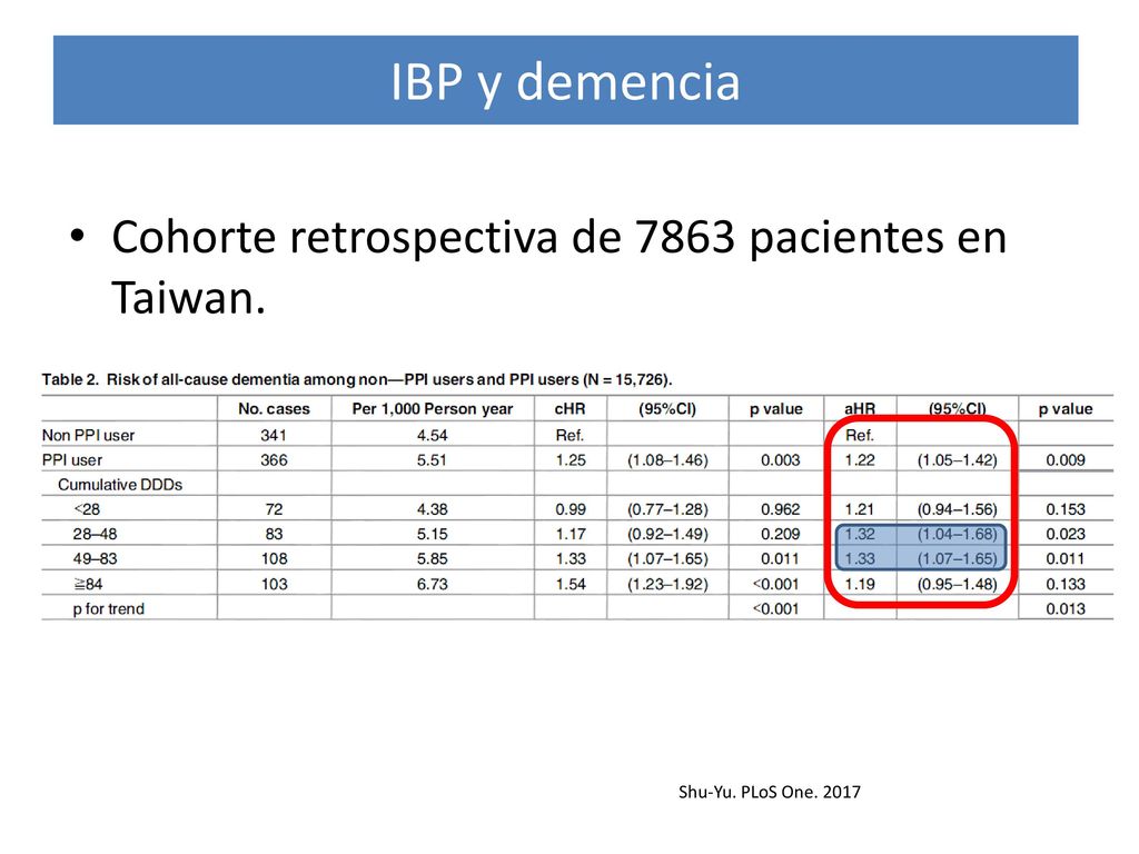 IBP y demencia Cohorte retrospectiva de 7863 pacientes en Taiwan.