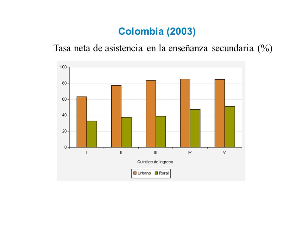Colombia (2003) Tasa neta de asistencia en la enseñanza secundaria (%)