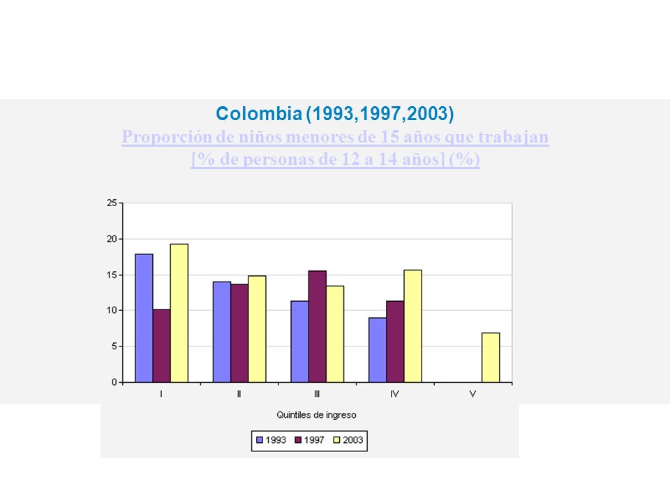 Proporción de niños menores de 15 años que trabajan