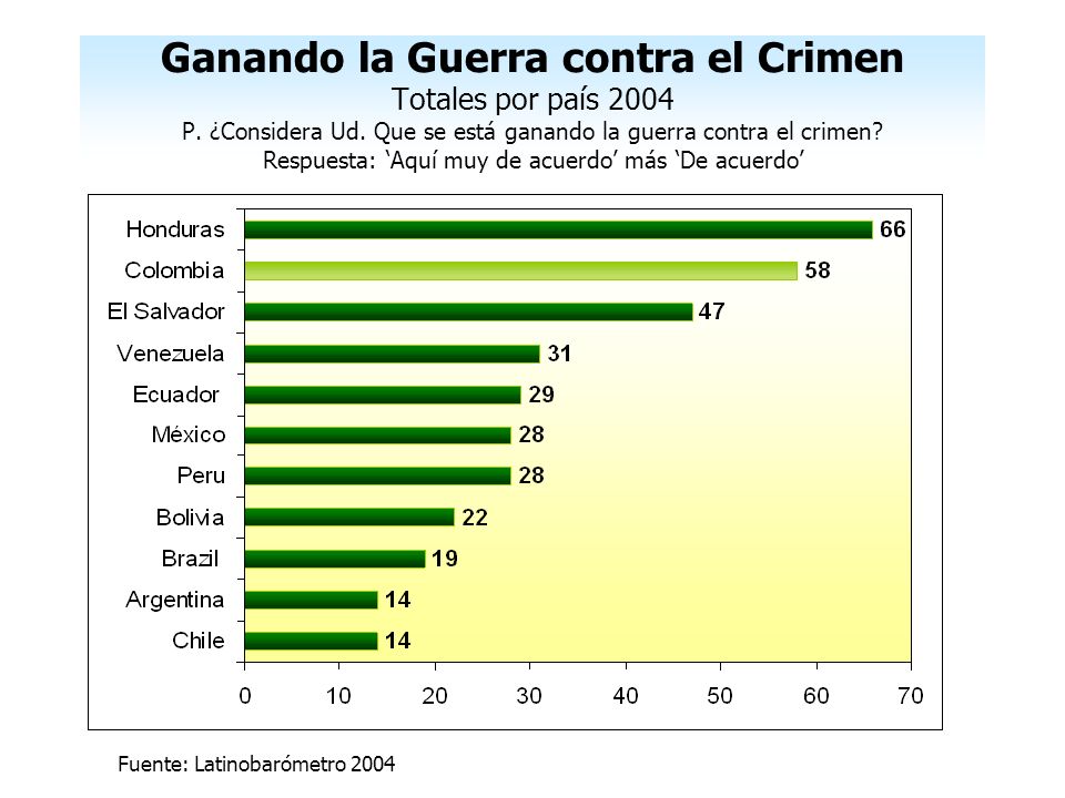 Ganando la Guerra contra el Crimen Totales por país 2004 P
