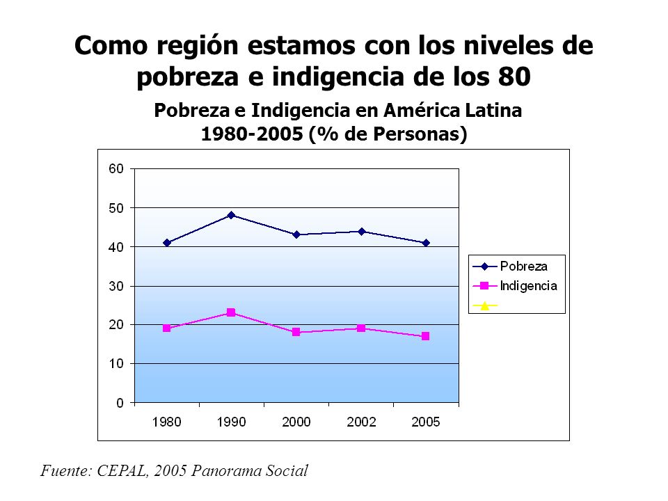 Como región estamos con los niveles de pobreza e indigencia de los 80 Pobreza e Indigencia en América Latina (% de Personas)