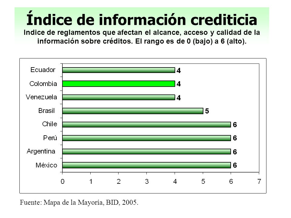 Índice de información crediticia Indice de reglamentos que afectan el alcance, acceso y calidad de la información sobre créditos. El rango es de 0 (bajo) a 6 (alto).