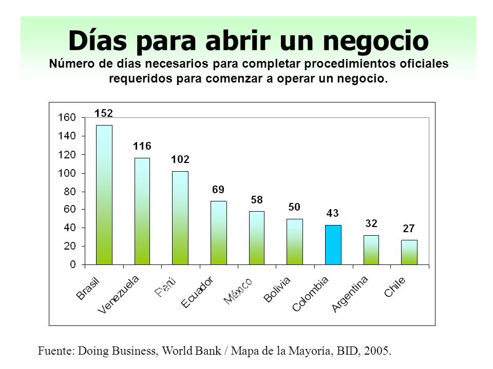 Días para abrir un negocio Número de días necesarios para completar procedimientos oficiales requeridos para comenzar a operar un negocio.