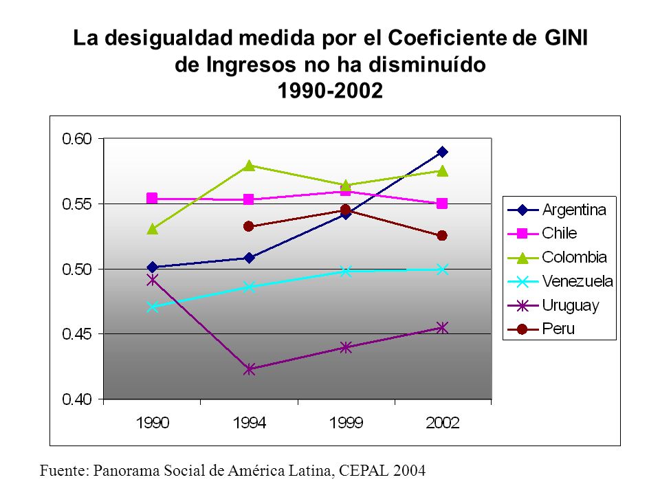 La desigualdad medida por el Coeficiente de GINI de Ingresos no ha disminuído