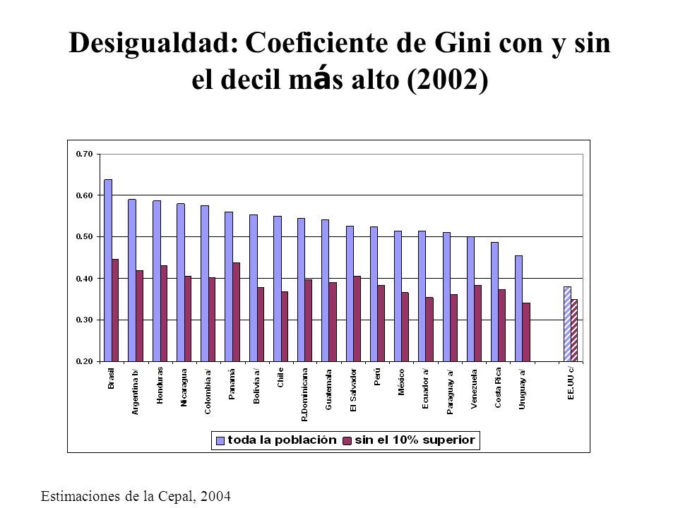 Desigualdad: Coeficiente de Gini con y sin el decil más alto (2002)