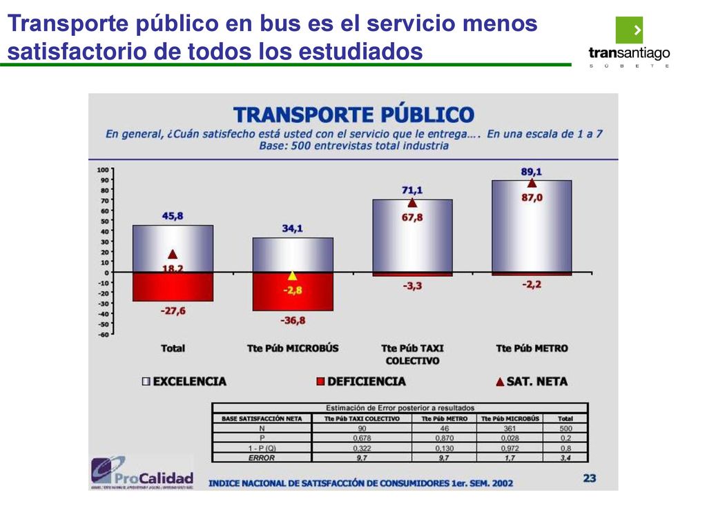 Transporte público en bus es el servicio menos satisfactorio de todos los estudiados