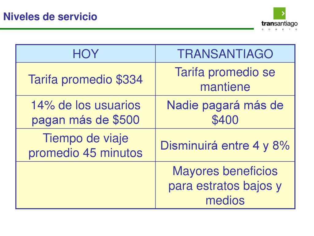 Tarifa promedio se mantiene 14% de los usuarios pagan más de $500
