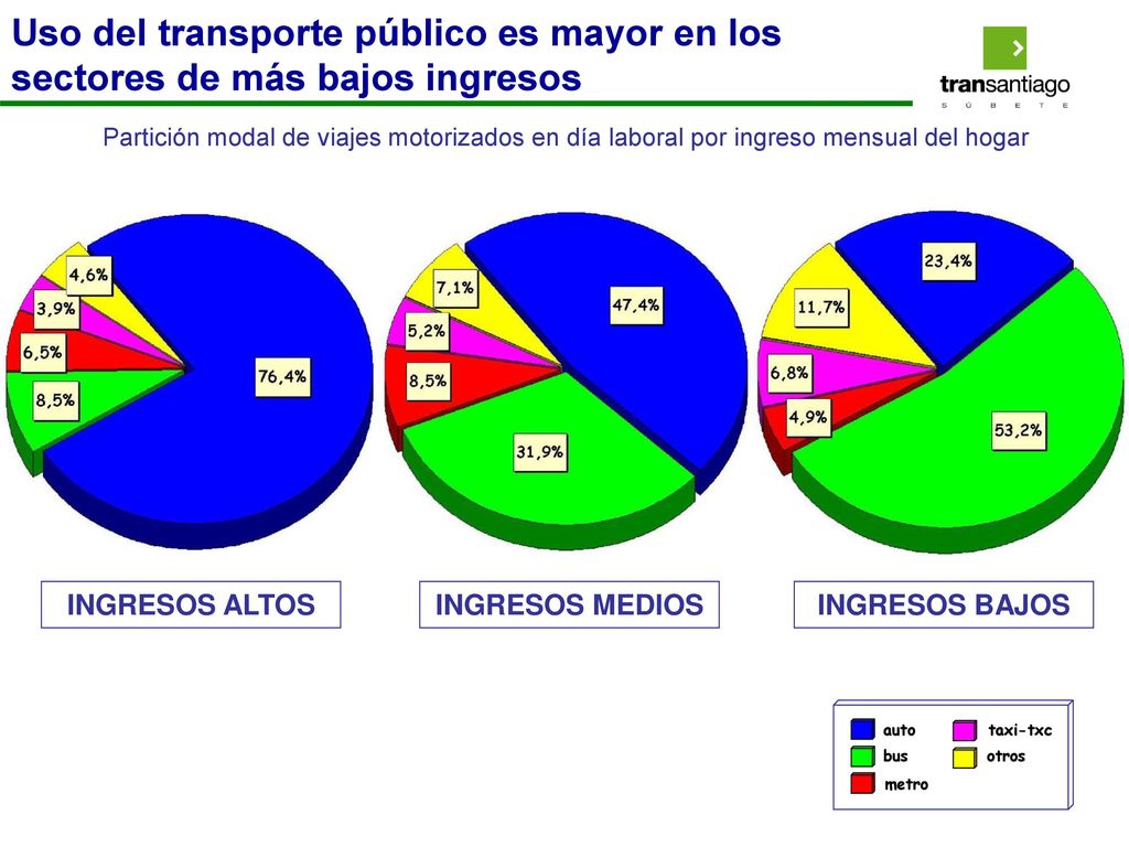 Uso del transporte público es mayor en los sectores de más bajos ingresos