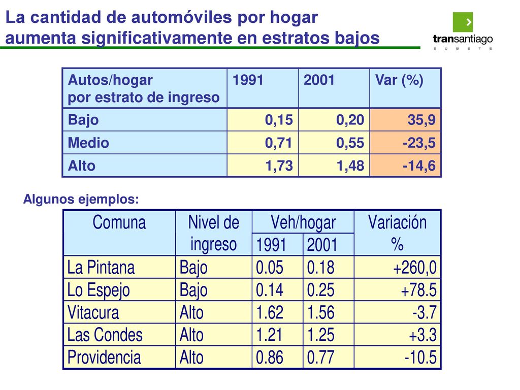 La cantidad de automóviles por hogar aumenta significativamente en estratos bajos