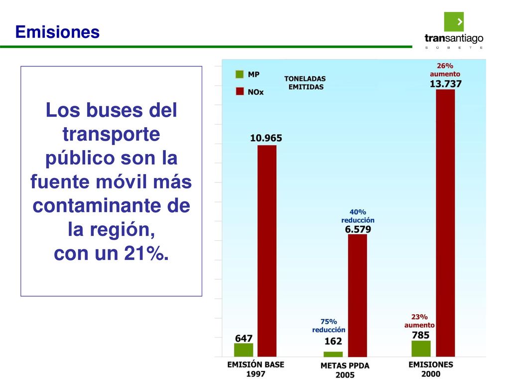 Emisiones Los buses del transporte público son la fuente móvil más contaminante de la región, con un 21%.