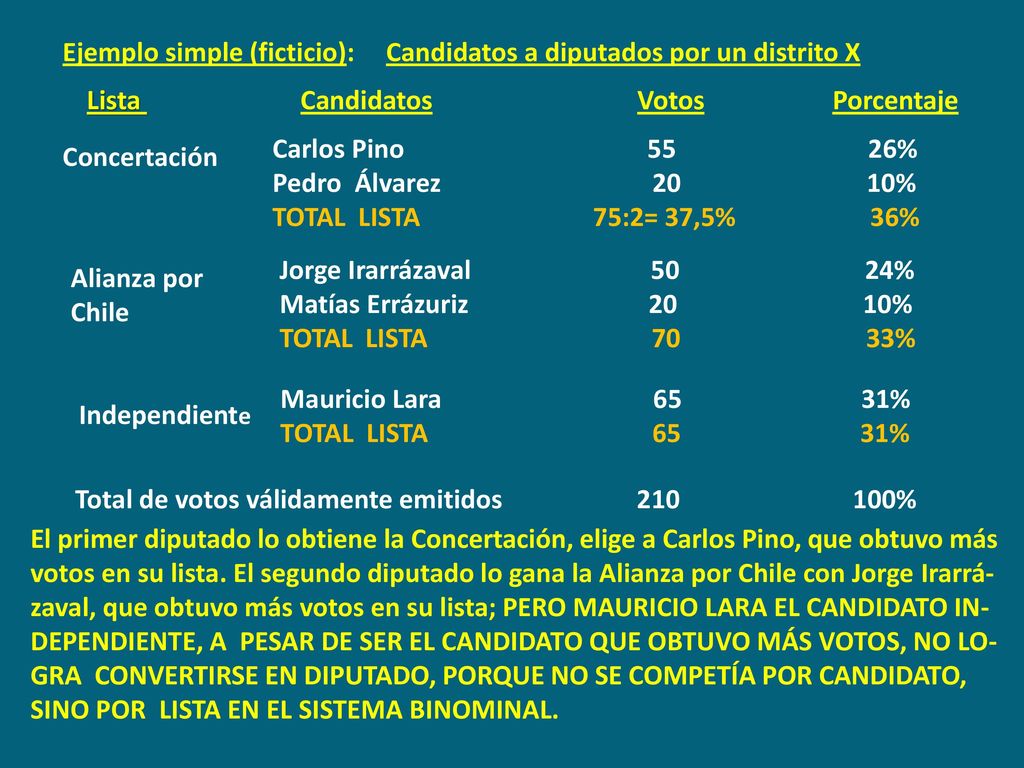 Ejemplo simple (ficticio): Candidatos a diputados por un distrito X