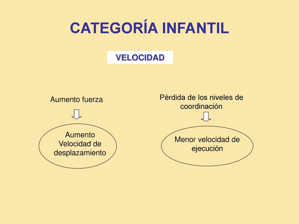CATEGORÍA INFANTIL VELOCIDAD Pérdida de los niveles de coordinación