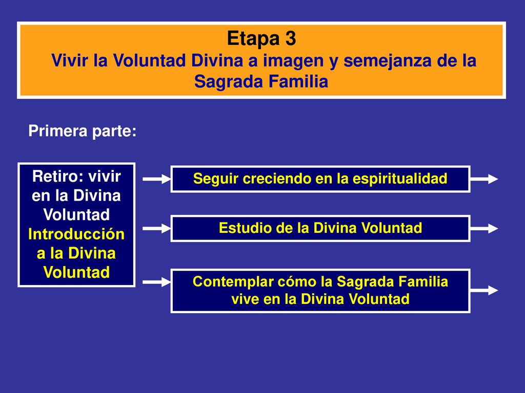 Etapa 3 Vivir la Voluntad Divina a imagen y semejanza de la Sagrada Familia. Primera parte: Retiro: vivir en la Divina Voluntad.