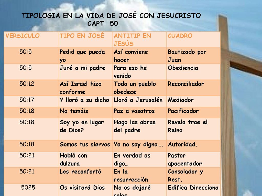 TIPOLOGIA EN LA VIDA DE JOSÉ CON JESUCRISTO CAPT 50
