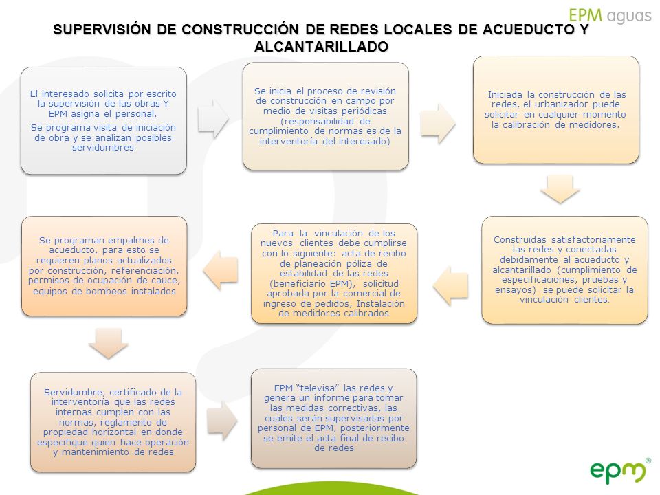 SUPERVISIÓN DE CONSTRUCCIÓN DE REDES LOCALES DE ACUEDUCTO Y ALCANTARILLADO