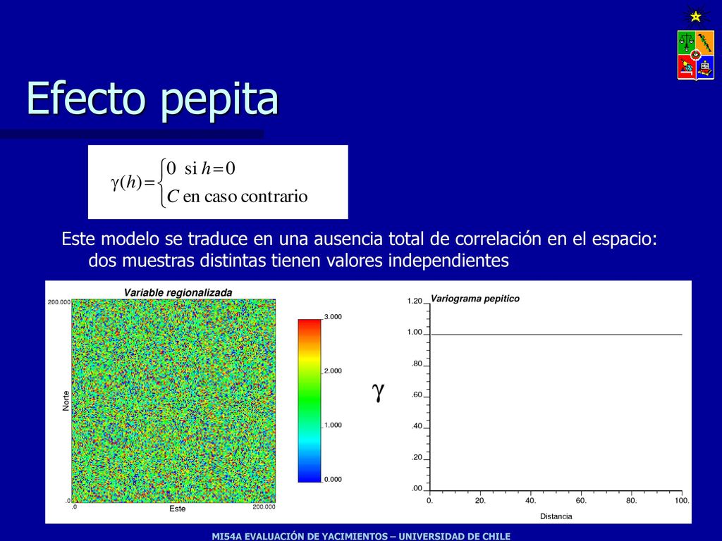 Efecto pepita Este modelo se traduce en una ausencia total de correlación en el espacio: dos muestras distintas tienen valores independientes.