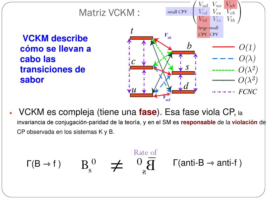 large CPV. large small. CPV CPV. small CPV. Matriz VCKM : VCKM describe cómo se llevan a cabo las transiciones de sabor.