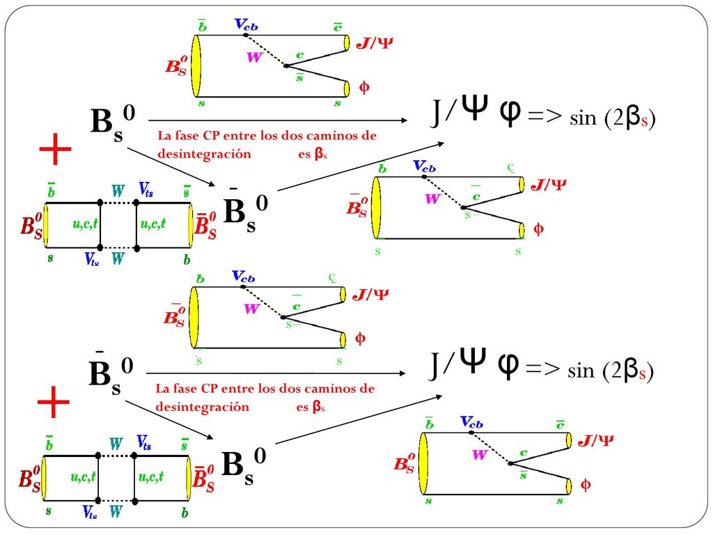 + + - Bs0 - Bs0 Bs0 J/Ψφ J/Ψφ => sin (2βs) => sin (2βs)