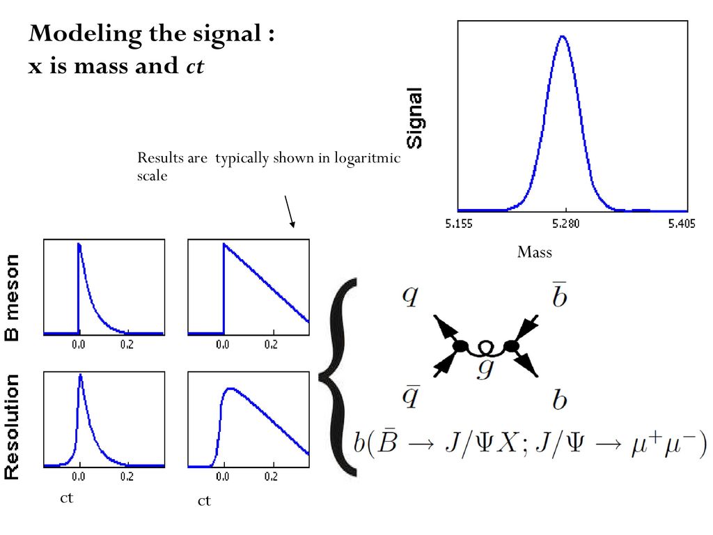Modeling the signal : x is mass and ct Mass ct ct
