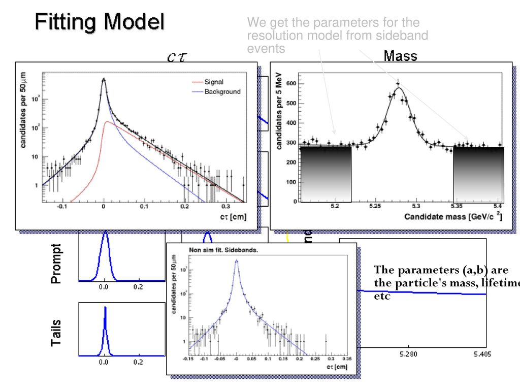 We get the parameters for the resolution model from sideband events