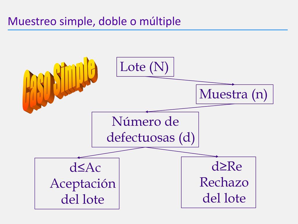 Caso Simple Lote (N) Muestra (n) Número de defectuosas (d)