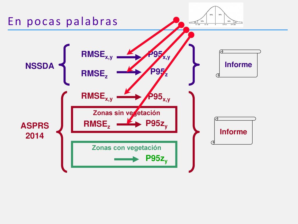 En pocas palabras RMSEx,y P95x,y NSSDA P95z RMSEz RMSEx,y P95x,y RMSEz