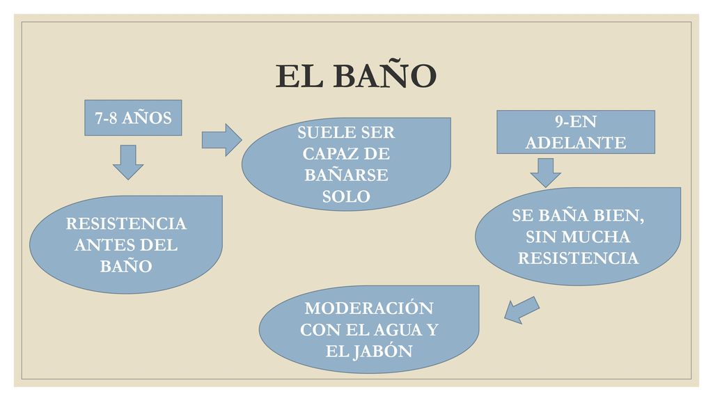 EL BAÑO 7-8 AÑOS 9-EN ADELANTE SUELE SER CAPAZ DE BAÑARSE SOLO