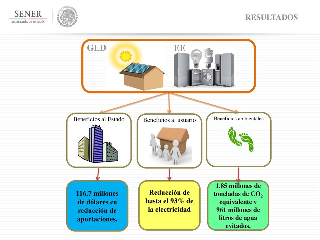 RESULTADOS EE. GLD. Beneficios al Estado. Beneficios al usuario. Beneficios ambientales. DIAGRAMA PARA PRESENTACION GD GENERAL.