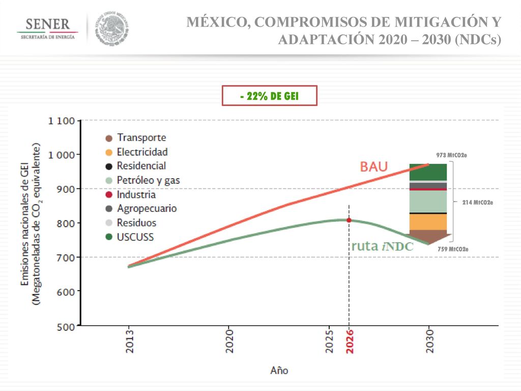 MÉXICO, COMPROMISOS DE MITIGACIÓN Y ADAPTACIÓN 2020 – 2030 (NDCs)