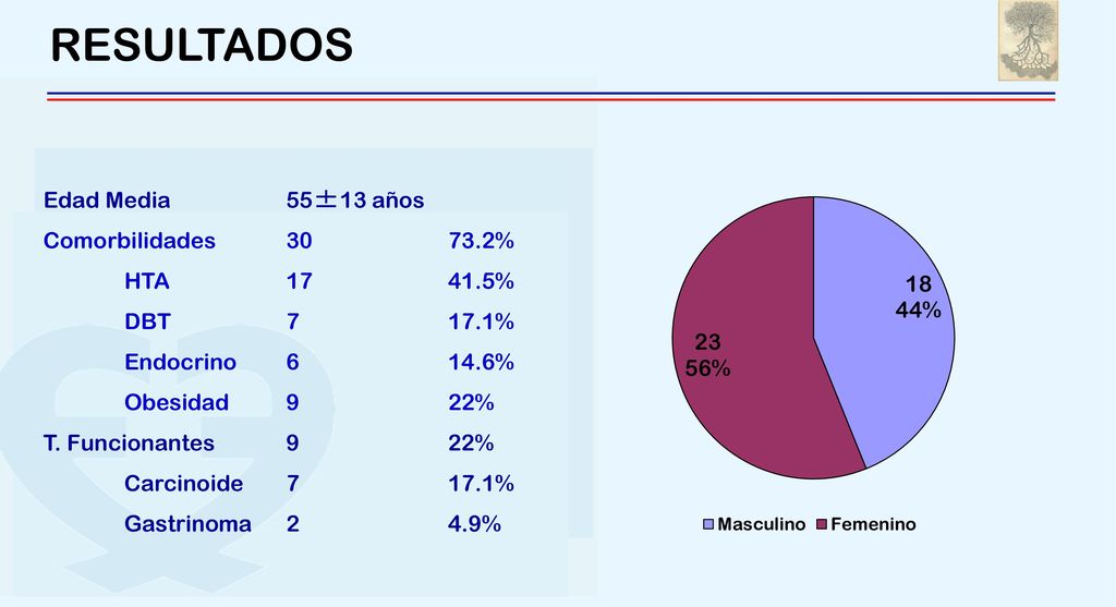 RESULTADOS Edad Media 55±13 años Comorbilidades % HTA %
