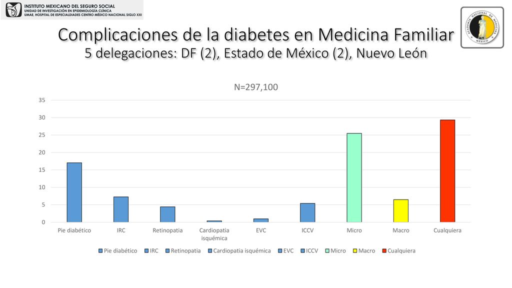 Complicaciones de la diabetes en Medicina Familiar 5 delegaciones: DF (2), Estado de México (2), Nuevo León