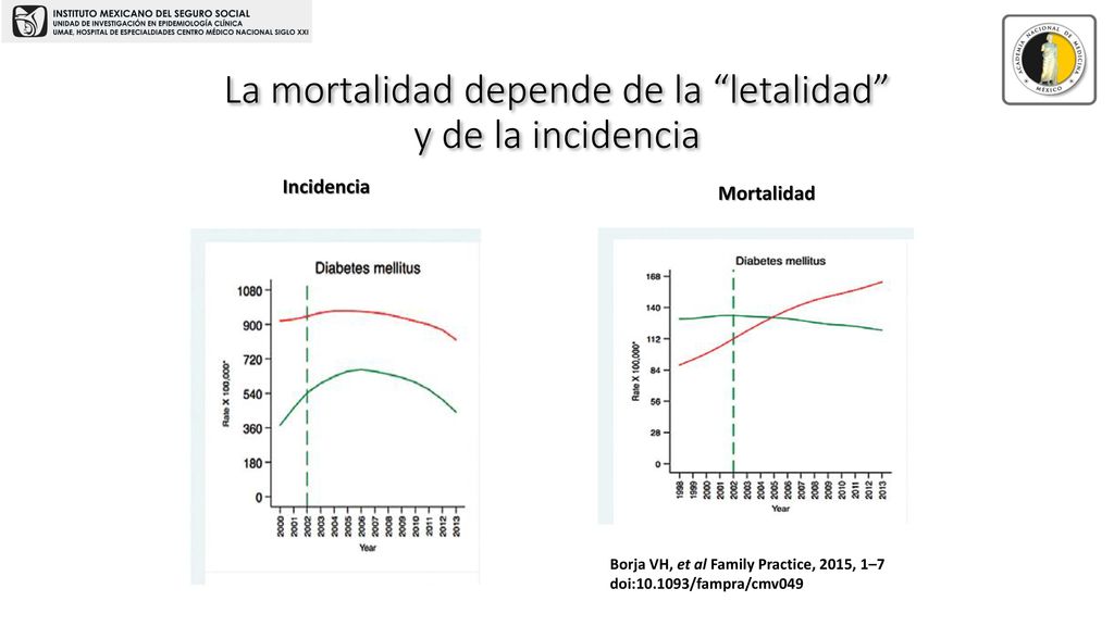 La mortalidad depende de la letalidad y de la incidencia