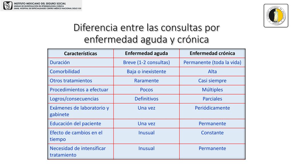 Diferencia entre las consultas por enfermedad aguda y crónica