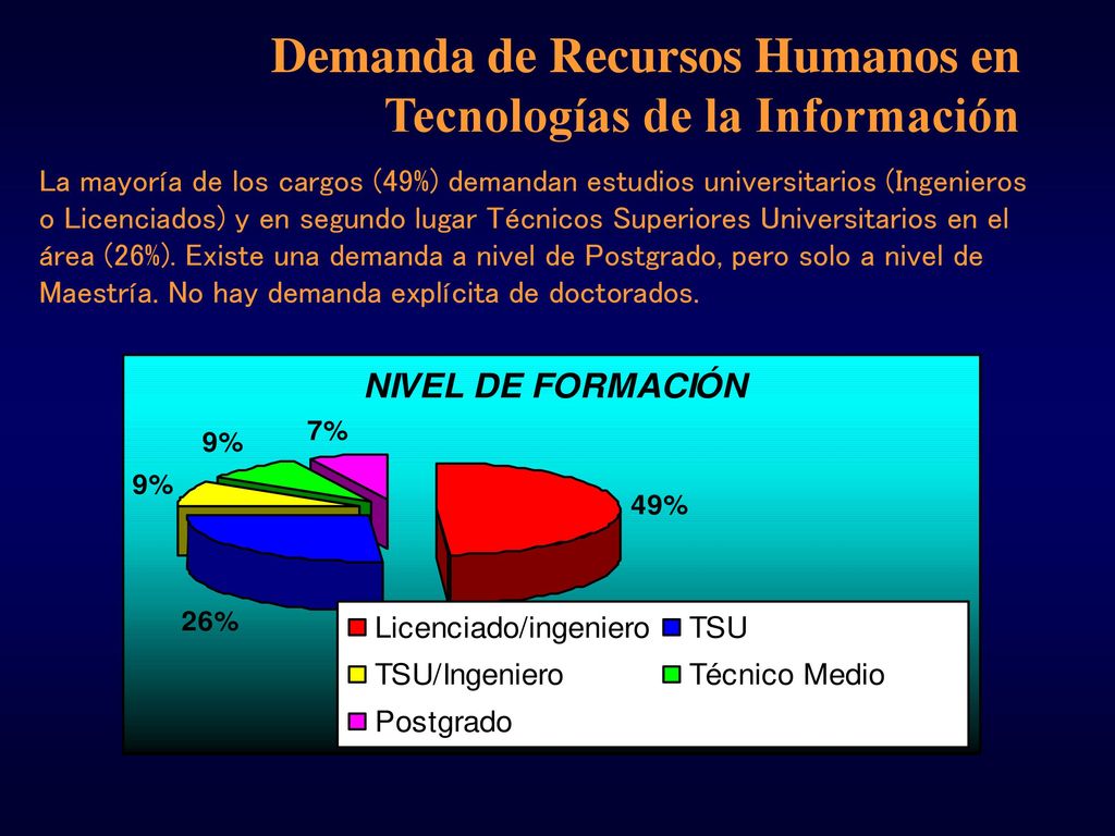 Demanda de Recursos Humanos en Tecnologías de la Información