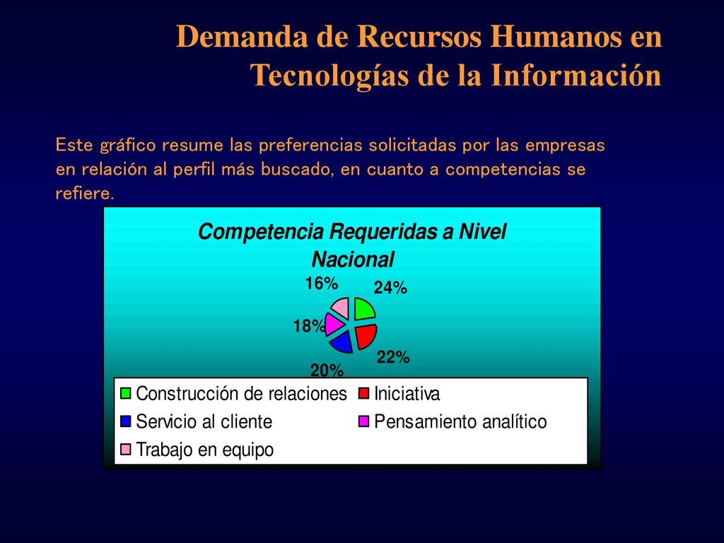 Demanda de Recursos Humanos en Tecnologías de la Información