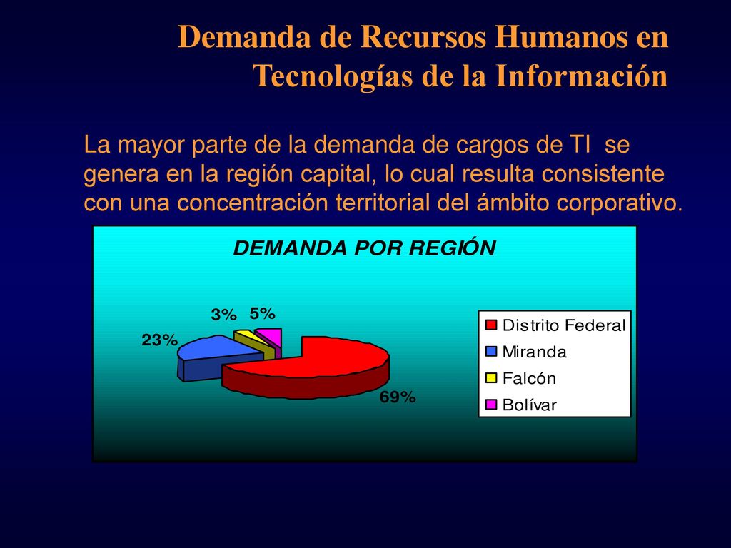 Demanda de Recursos Humanos en Tecnologías de la Información