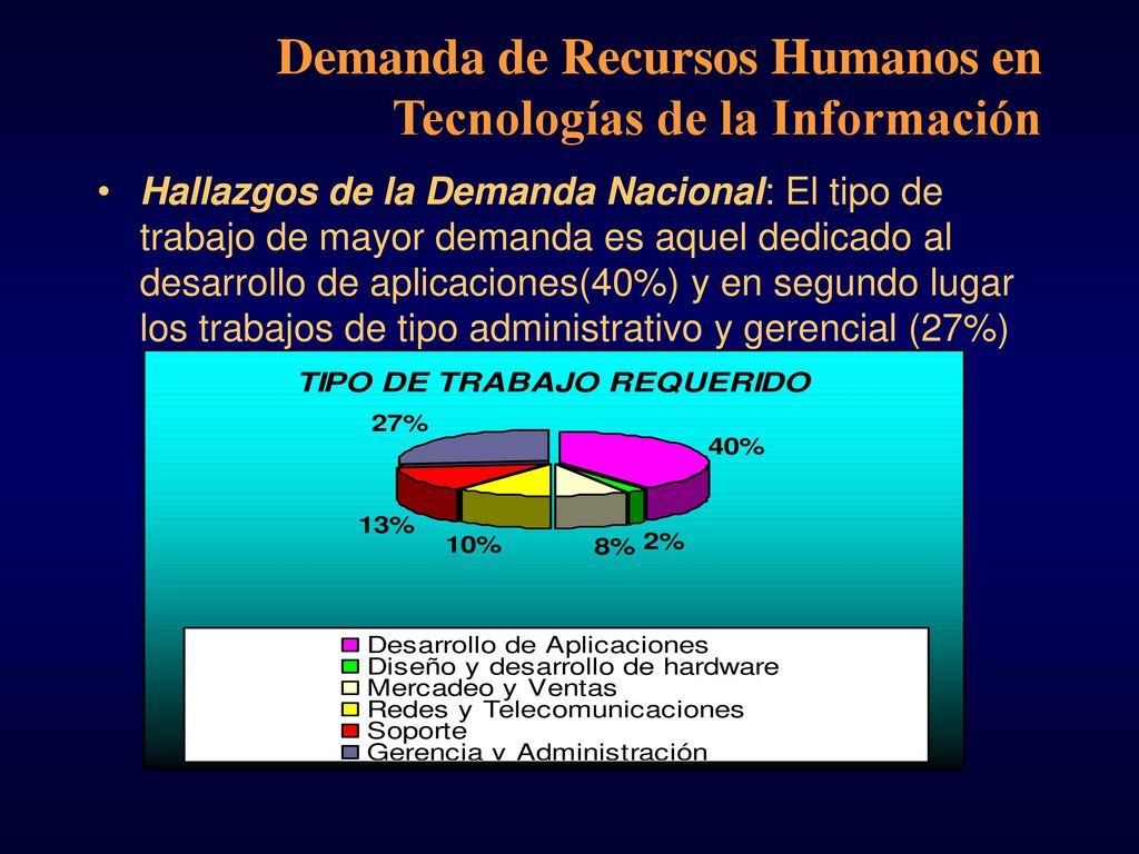 Demanda de Recursos Humanos en Tecnologías de la Información