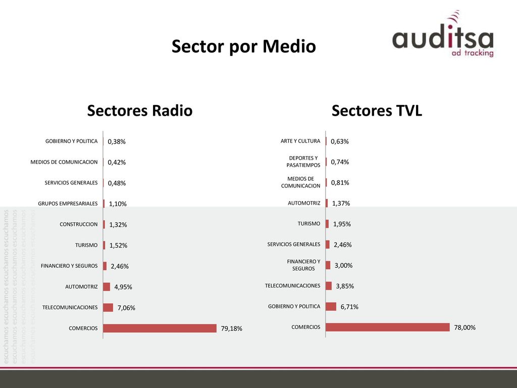 Sector por Medio Sectores Radio Sectores TVL