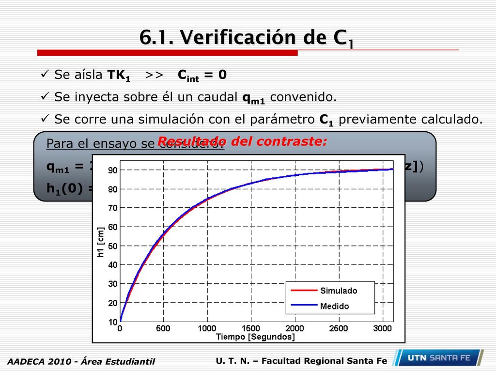 6.1. Verificación de C1 Se aísla TK1 >> Cint = 0