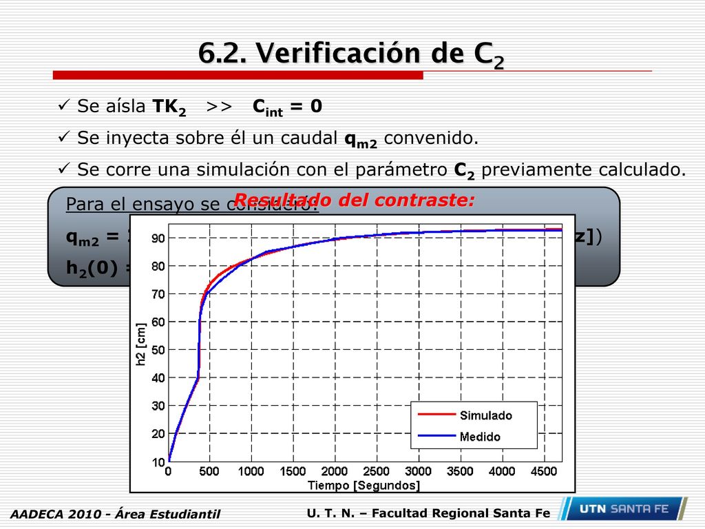 6.2. Verificación de C2 Se aísla TK2 >> Cint = 0