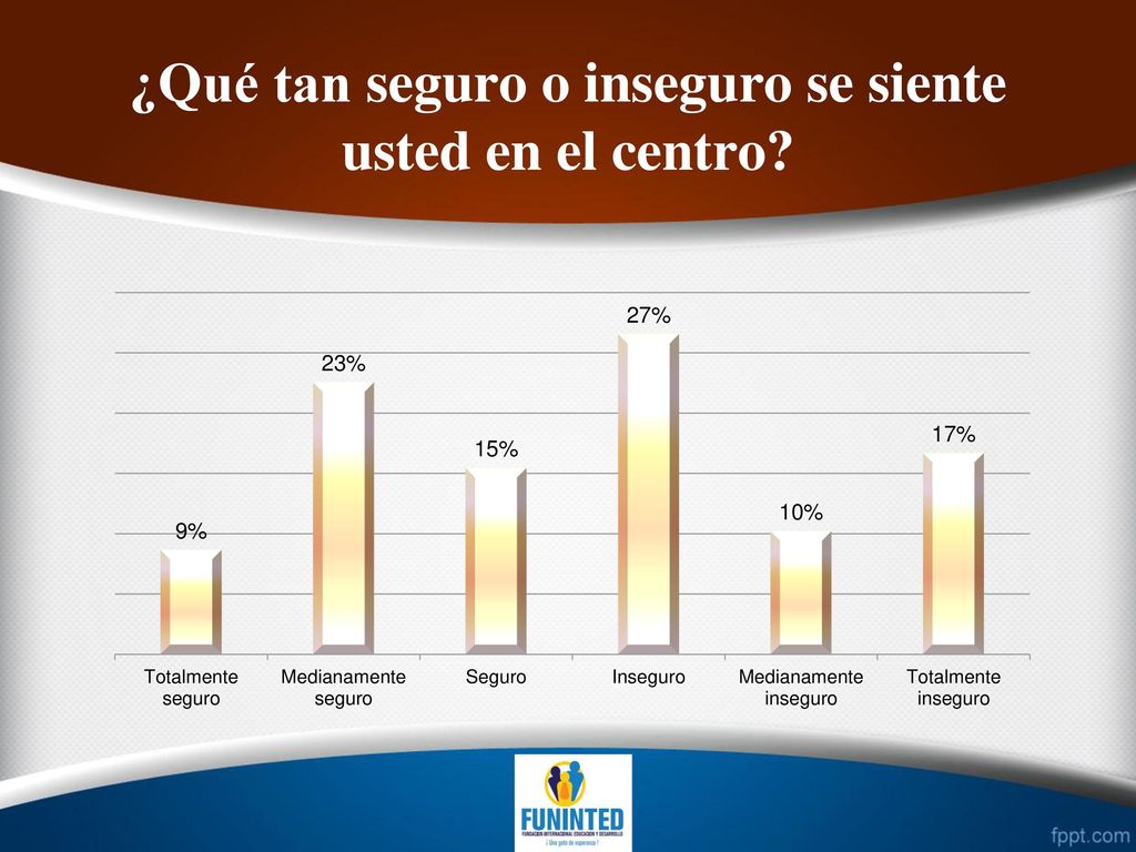 ¿Qué tan seguro o inseguro se siente usted en el centro