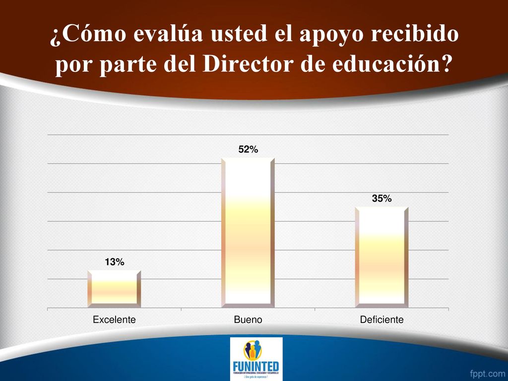 ¿Cómo evalúa usted el apoyo recibido por parte del Director de educación
