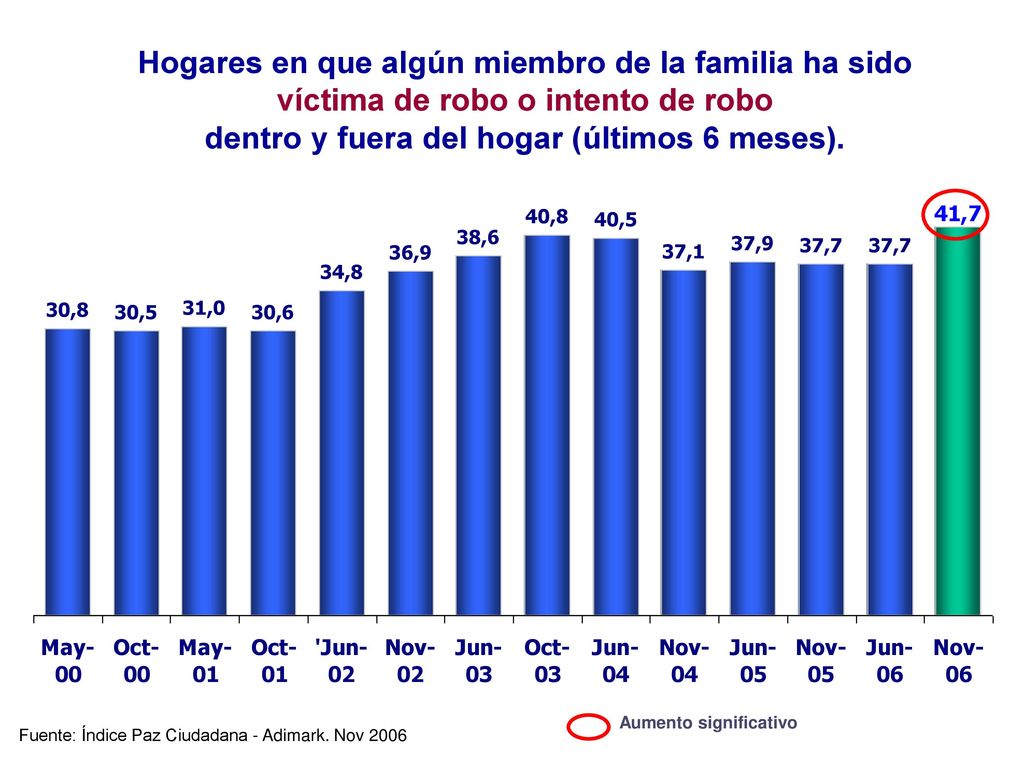 Hogares en que algún miembro de la familia ha sido víctima de robo o intento de robo dentro y fuera del hogar (últimos 6 meses).