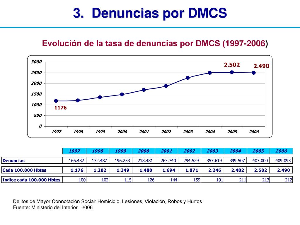 3. Denuncias por DMCS Evolución de la tasa de denuncias por DMCS ( )